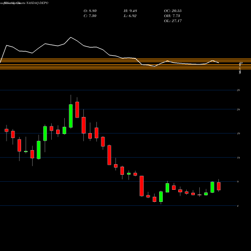 Monthly charts share DEPO Depomed, Inc. NASDAQ Stock exchange 