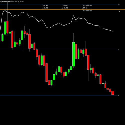 Monthly charts share DEST Destination Maternity Corporation NASDAQ Stock exchange 