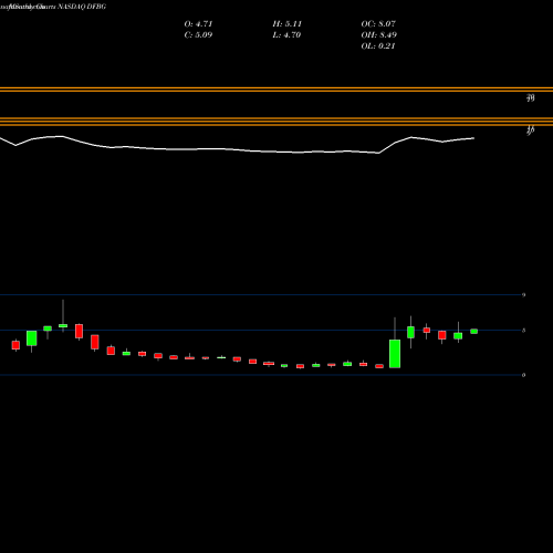 Monthly charts share DFBG Differntl Brands Cmn NASDAQ Stock exchange 