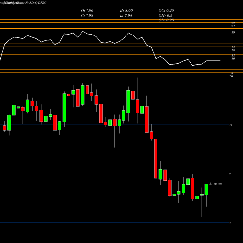 Monthly charts share DFRG Del Frisco's Restaurant Group, Inc. NASDAQ Stock exchange 