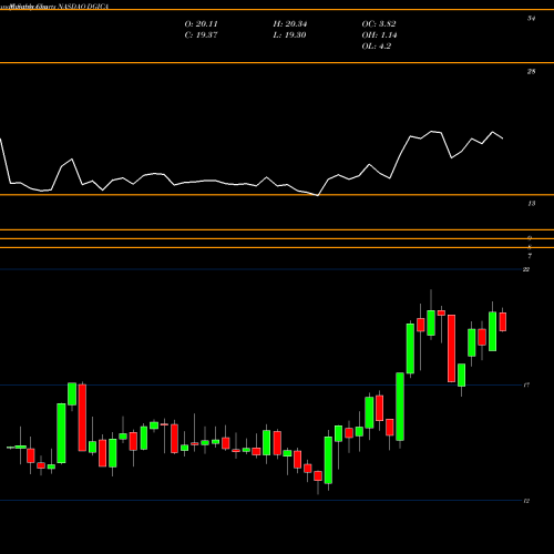 Monthly charts share DGICA Donegal Group, Inc. NASDAQ Stock exchange 