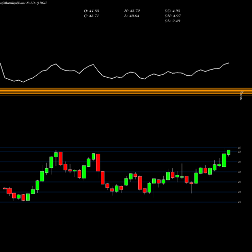 Monthly charts share DGII Digi International Inc. NASDAQ Stock exchange 