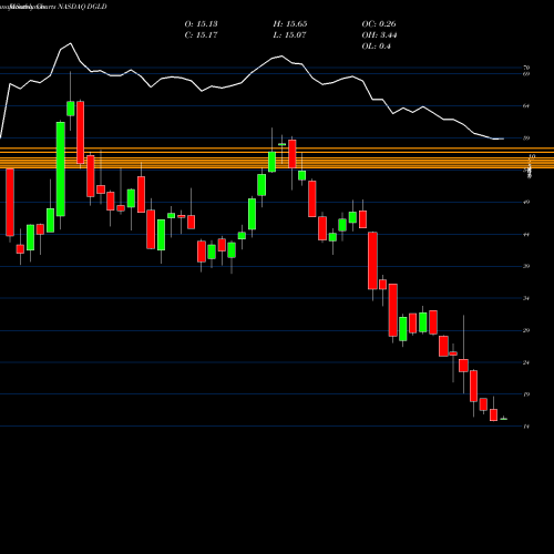 Monthly charts share DGLD Credit Suisse AG NASDAQ Stock exchange 