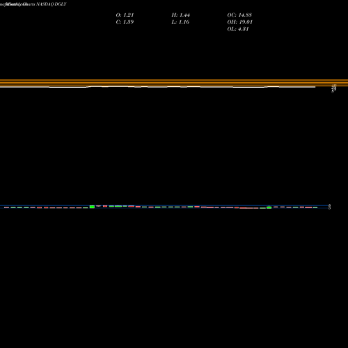 Monthly charts share DGLY Digital Ally, Inc. NASDAQ Stock exchange 