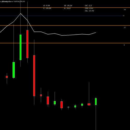 Monthly charts share DGNS Dragoneer Growth Opportunities Corp. II Cl A NASDAQ Stock exchange 