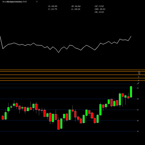 Monthly charts share DGRS WisdomTree U.S. SmallCap Quality Dividend Growth Fund NASDAQ Stock exchange 