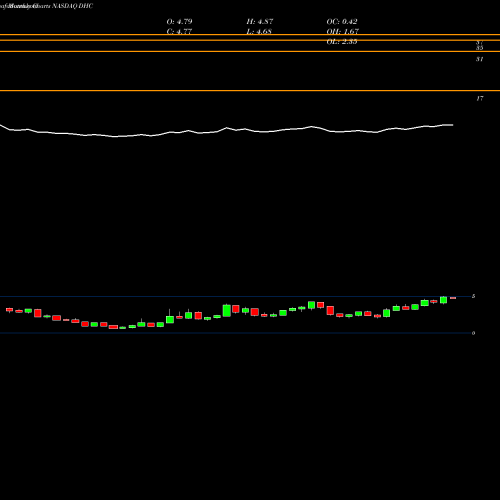 Monthly charts share DHC Diversified Healthcare Trust NASDAQ Stock exchange 