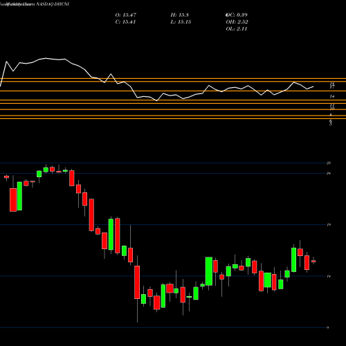 Monthly charts share DHCNI Diversified Healthcare Trust NASDAQ Stock exchange 