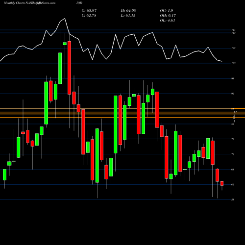 Monthly charts share DIOD Diodes Incorporated NASDAQ Stock exchange 