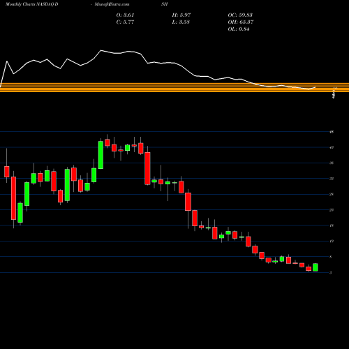 Monthly charts share DISH DISH Network Corporation NASDAQ Stock exchange 