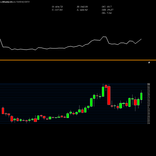 Monthly charts share DJCO Daily Journal Corp. (S.C.) NASDAQ Stock exchange 