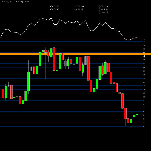 Monthly charts share DLTR Dollar Tree, Inc. NASDAQ Stock exchange 