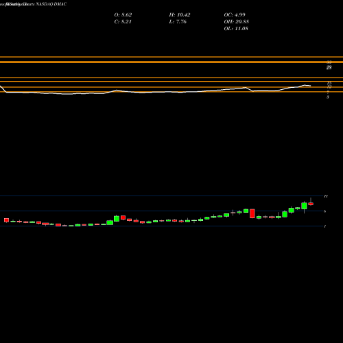 Monthly charts share DMAC DiaMedica Therapeutics Inc. NASDAQ Stock exchange 