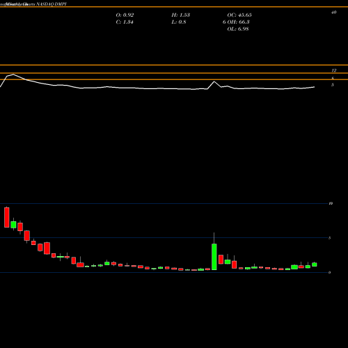 Monthly charts share DMPI DelMar Pharmaceuticals, Inc. NASDAQ Stock exchange 