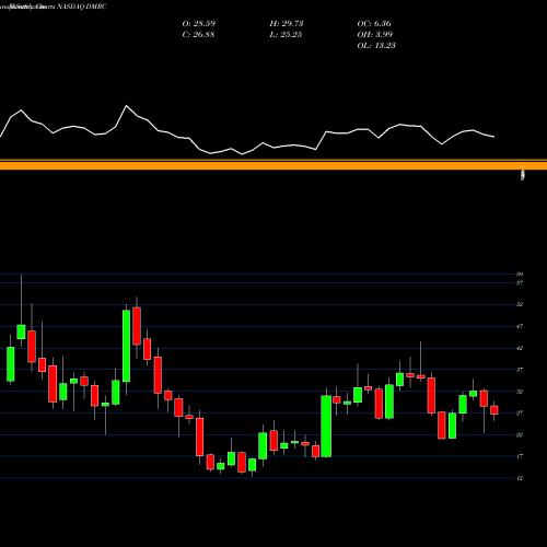 Monthly charts share DMRC Digimarc Corporation NASDAQ Stock exchange 