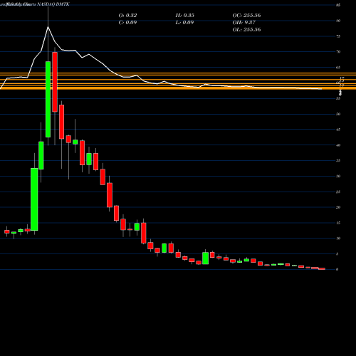 Monthly charts share DMTK Dermtech Inc NASDAQ Stock exchange 