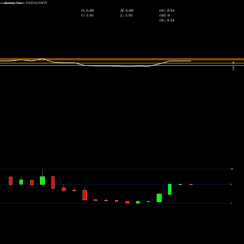 Monthly charts share DMTX Dimension Thera Cmn NASDAQ Stock exchange 
