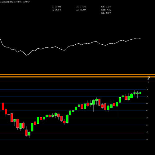 Monthly charts share DMXF Ishares ESG Advanced MSCI EAFE ETF NASDAQ Stock exchange 