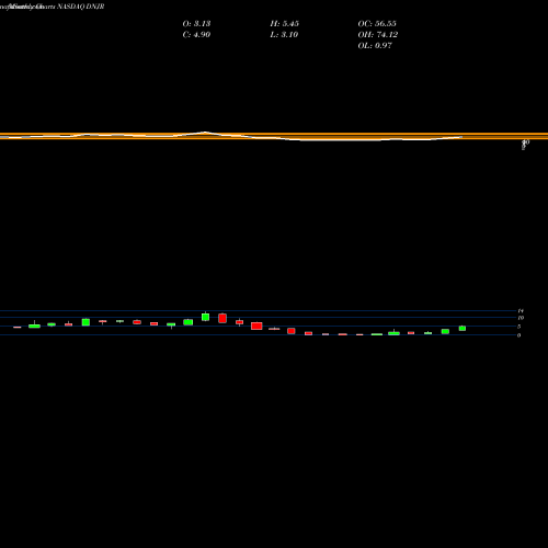 Monthly charts share DNJR GOLDEN BULL LIMITED NASDAQ Stock exchange 