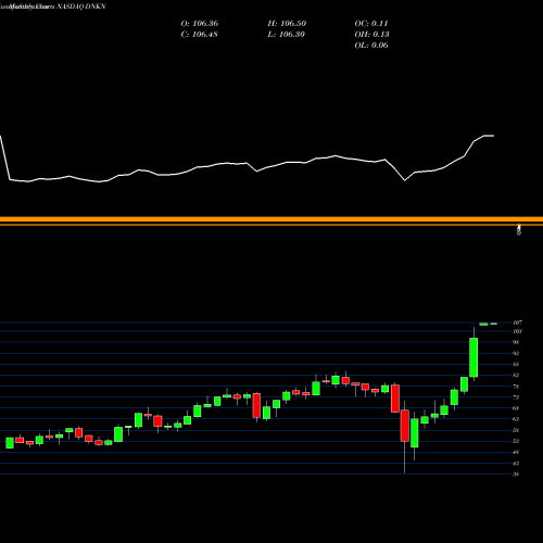 Monthly charts share DNKN Dunkin' Brands Group, Inc. NASDAQ Stock exchange 