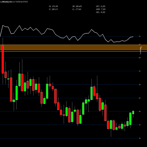 Monthly charts share DNLI Denali Therapeutics Inc. NASDAQ Stock exchange 