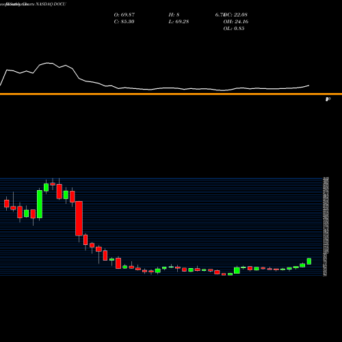 Monthly charts share DOCU DocuSign, Inc. NASDAQ Stock exchange 