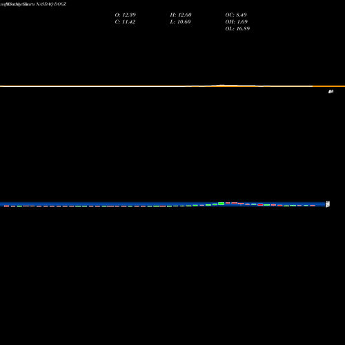 Monthly charts share DOGZ Dogness (International) Corporation NASDAQ Stock exchange 