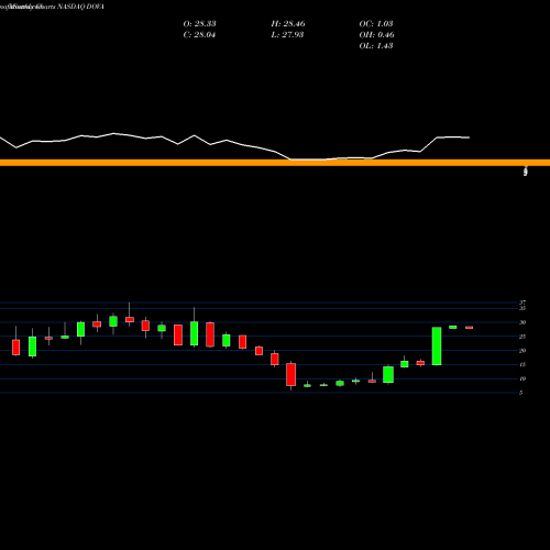Monthly charts share DOVA Dova Pharmaceuticals, Inc. NASDAQ Stock exchange 
