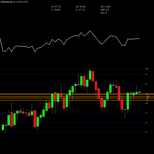 Monthly charts share DOX Amdocs Limited NASDAQ Stock exchange 