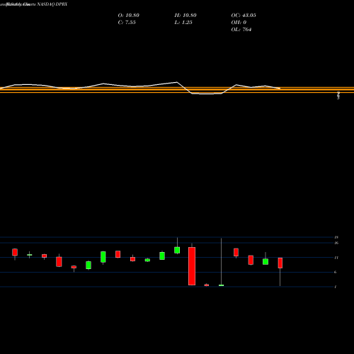 Monthly charts share DPRX Dipexium Pharmaceuticals, Inc. NASDAQ Stock exchange 