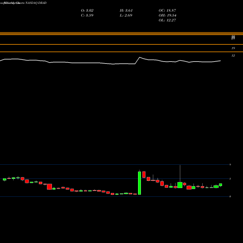 Monthly charts share DRAD Digirad Corporation NASDAQ Stock exchange 