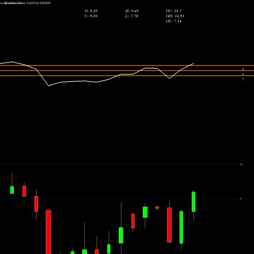 Monthly charts share DRADP Digirad Corp Series A Cumulative Perpetua NASDAQ Stock exchange 
