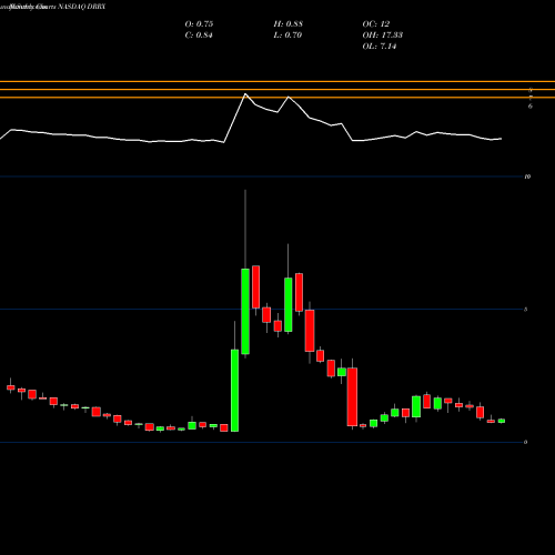 Monthly charts share DRRX DURECT Corporation NASDAQ Stock exchange 