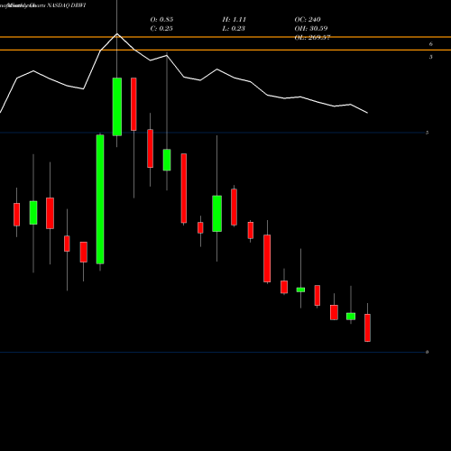 Monthly charts share DRWI DragonWave Inc NASDAQ Stock exchange 