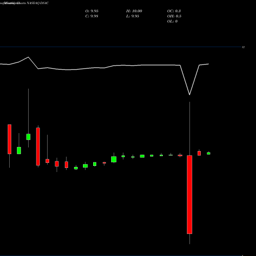 Monthly charts share DSAC Duddell Street Acquisition Corp Cl A NASDAQ Stock exchange 