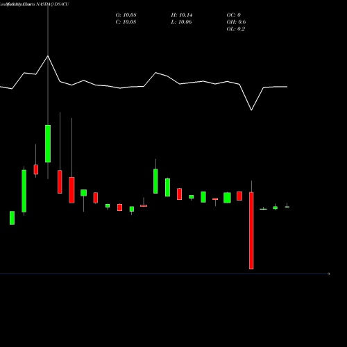Monthly charts share DSACU Duddell Street Acquisition Corp NASDAQ Stock exchange 