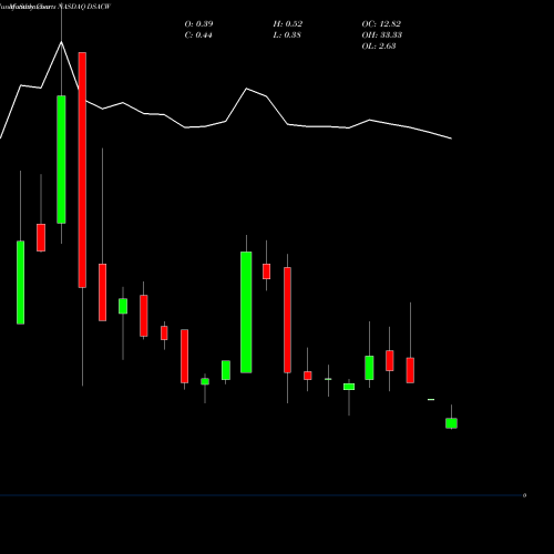 Monthly charts share DSACW Duddell Street Acquisition Corp WT NASDAQ Stock exchange 