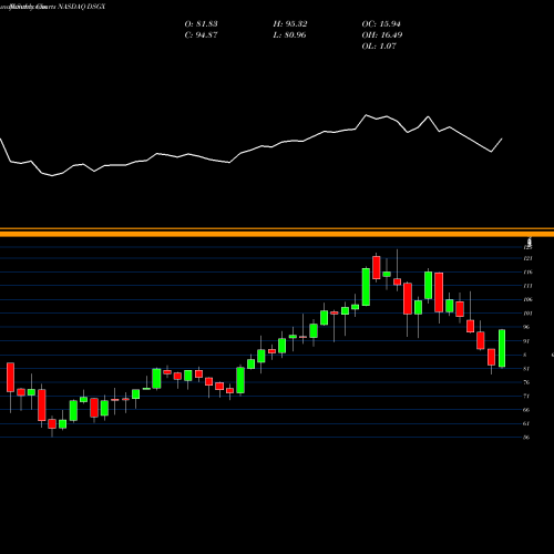 Monthly charts share DSGX The Descartes Systems Group Inc. NASDAQ Stock exchange 