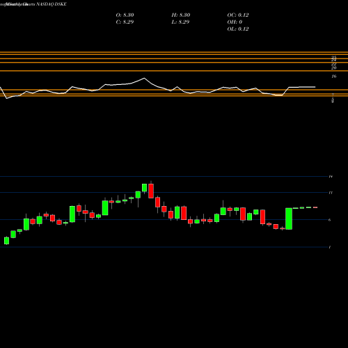 Monthly charts share DSKE Daseke, Inc. NASDAQ Stock exchange 