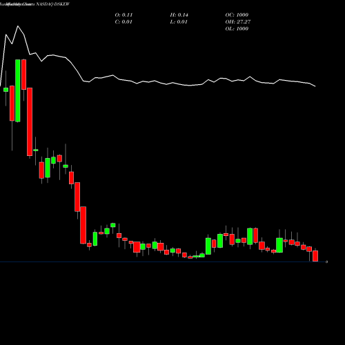 Monthly charts share DSKEW Daseke, Inc. NASDAQ Stock exchange 