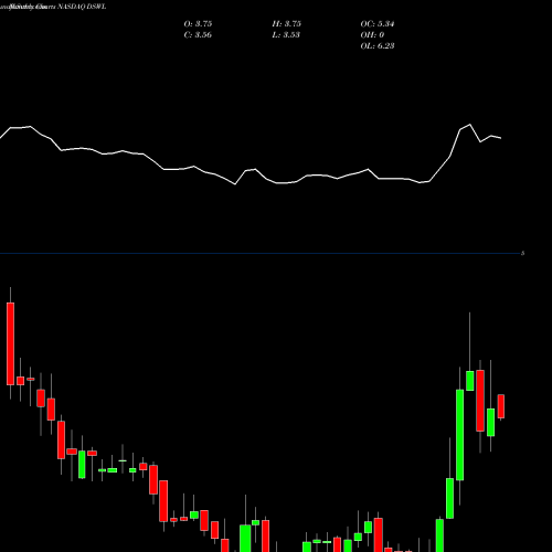 Monthly charts share DSWL Deswell Industries, Inc. NASDAQ Stock exchange 