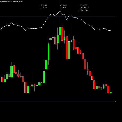 Monthly charts share DTEA DAVIDsTEA Inc. NASDAQ Stock exchange 