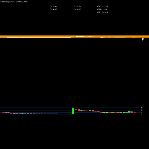 Monthly charts share DTIL Precision Biosciences Inc NASDAQ Stock exchange 