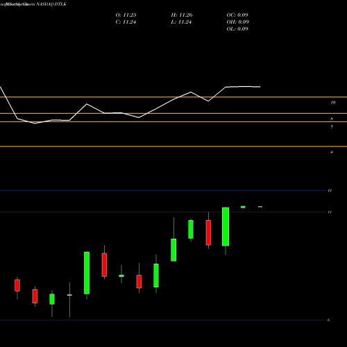 Monthly charts share DTLK Datalink Corporation NASDAQ Stock exchange 