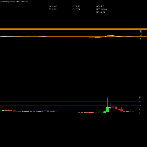 Monthly charts share DTSS Datasea Inc. NASDAQ Stock exchange 