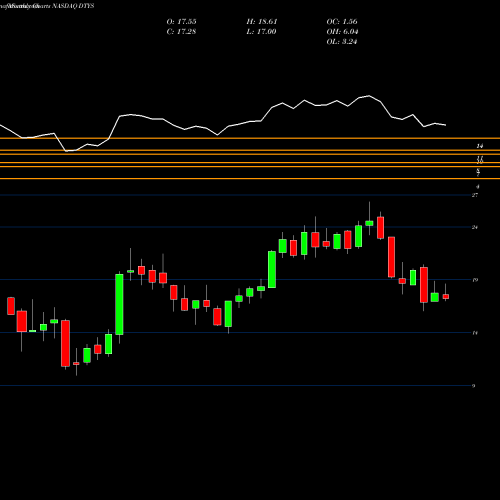 Monthly charts share DTYS Barclays PLC NASDAQ Stock exchange 