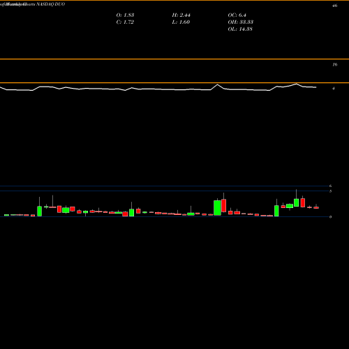Monthly charts share DUO Fangdd Network Group Ltd ADR NASDAQ Stock exchange 