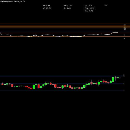Monthly charts share DUOT Duos Technologies Group Inc NASDAQ Stock exchange 