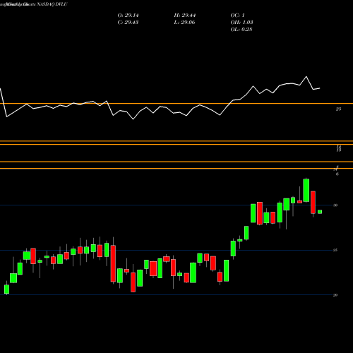 Monthly charts share DVLU First Trust Dorsey Wright Momentum & Value ETF NASDAQ Stock exchange 