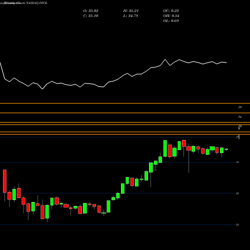 Monthly charts share DVOL First Trust Dorsey Wright Momentum & Low Volatility ETF NASDAQ Stock exchange 